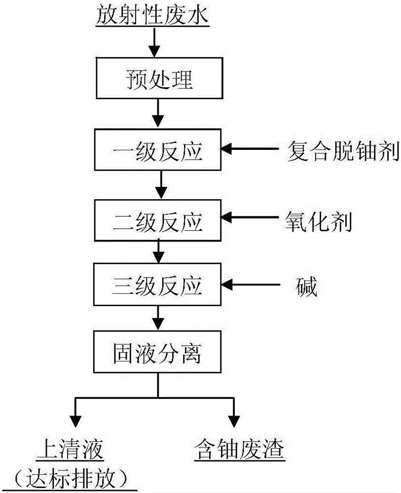 Rapid treating method for rare earth radioactive wastewater