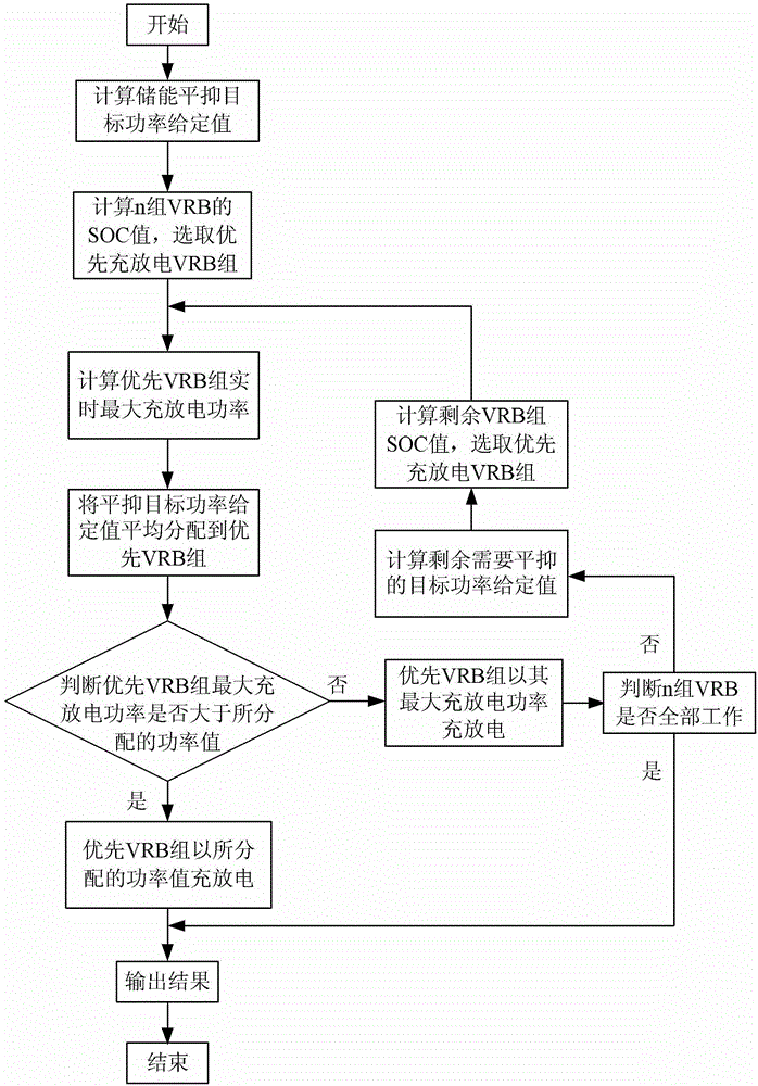 Power optimal distribution control method of energy storage of all-vanadium redox flow battery used in high-capacity wind power plant