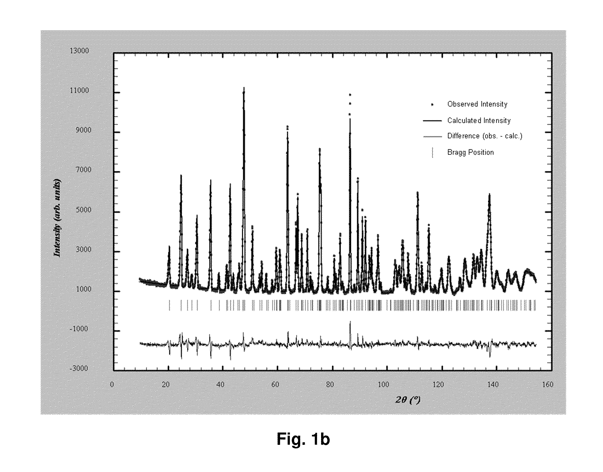 Electrode-active anion-deficient non-stoichiometric lithium iron phosphate, method for preparing the same, and electrochemical device using the same