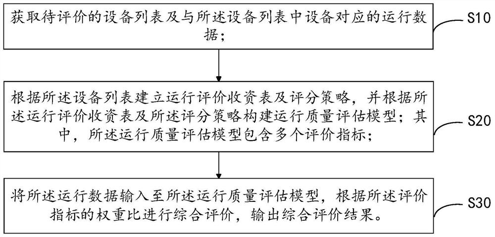 Method and system for evaluating operation quality of power equipment, terminal equipment and medium