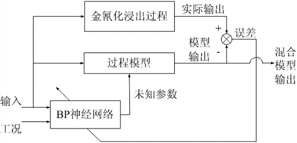 Leaching rate prediction method for wet metallurgy gold cyaniding leaching process