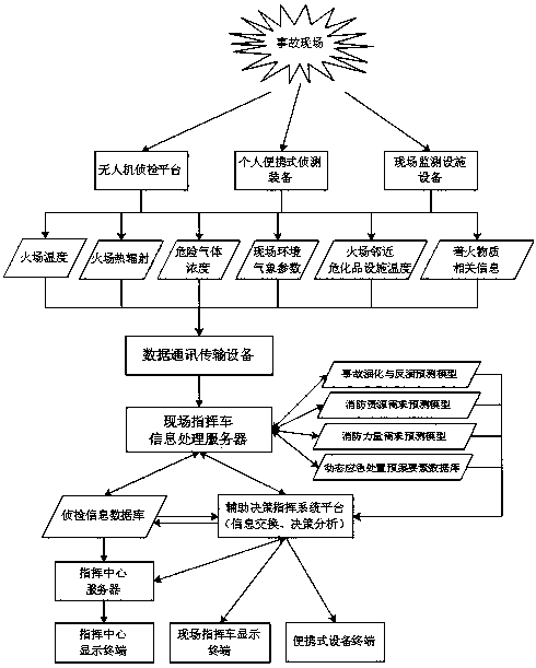 A fire dynamic emergency decision system based on accident evolution and an implementation method thereof