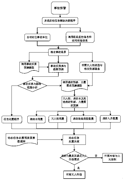 A fire dynamic emergency decision system based on accident evolution and an implementation method thereof