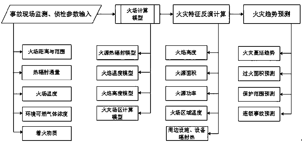 A fire dynamic emergency decision system based on accident evolution and an implementation method thereof