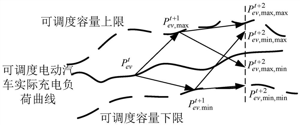 Regional power grid electric vehicle peak regulation optimization scheduling method based on two stages