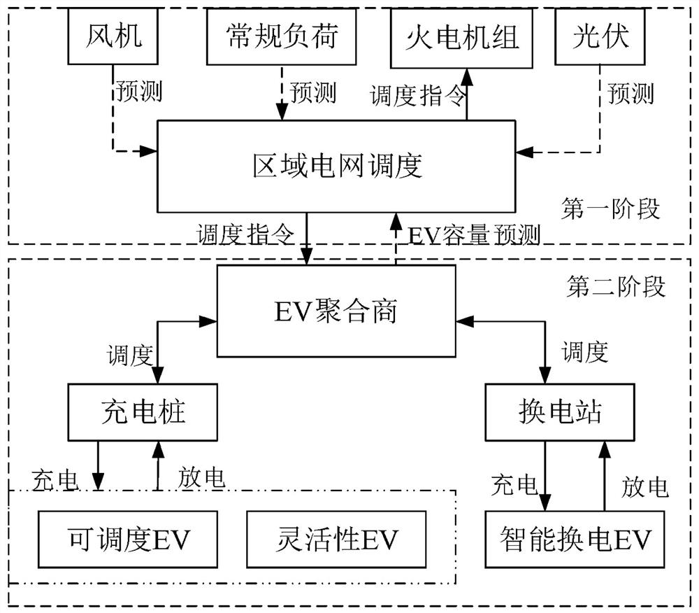 Regional power grid electric vehicle peak regulation optimization scheduling method based on two stages