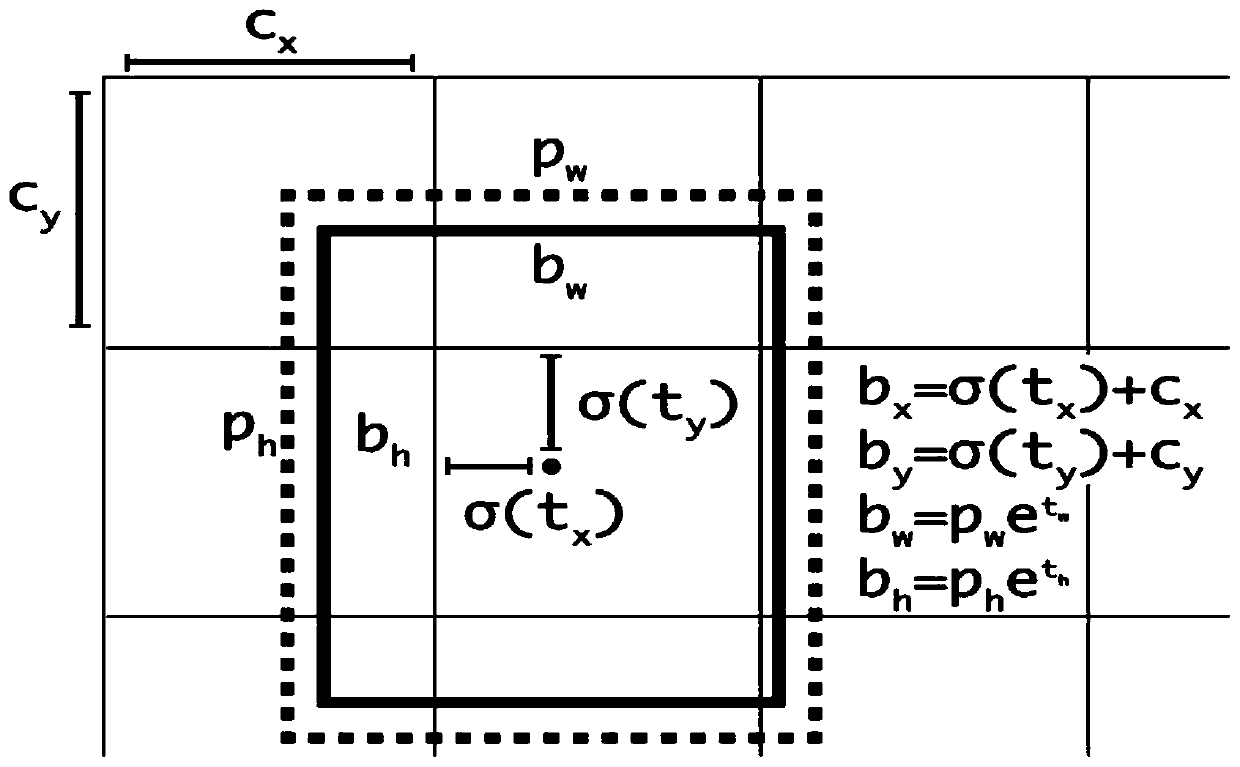 A crowd counting method based on deep learning target detection