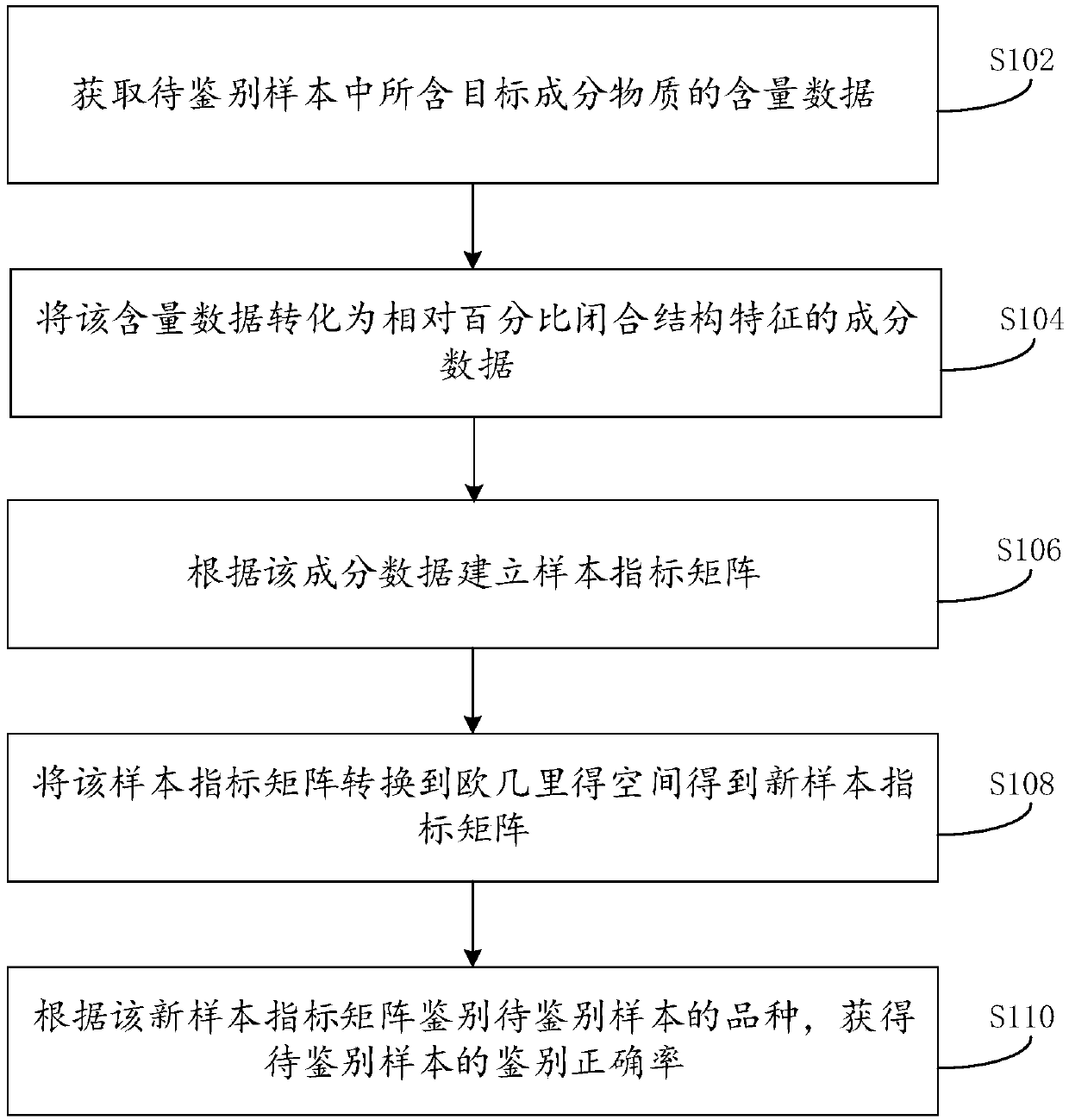 Variety identification method and system based on component structure characteristics