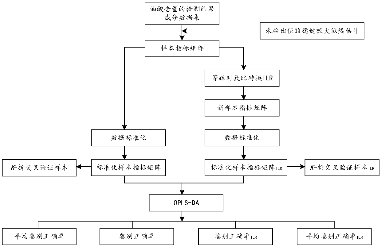 Variety identification method and system based on component structure characteristics