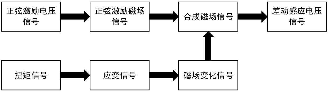 Non-contact torque measurement device based on counter-magnetostrictive effect