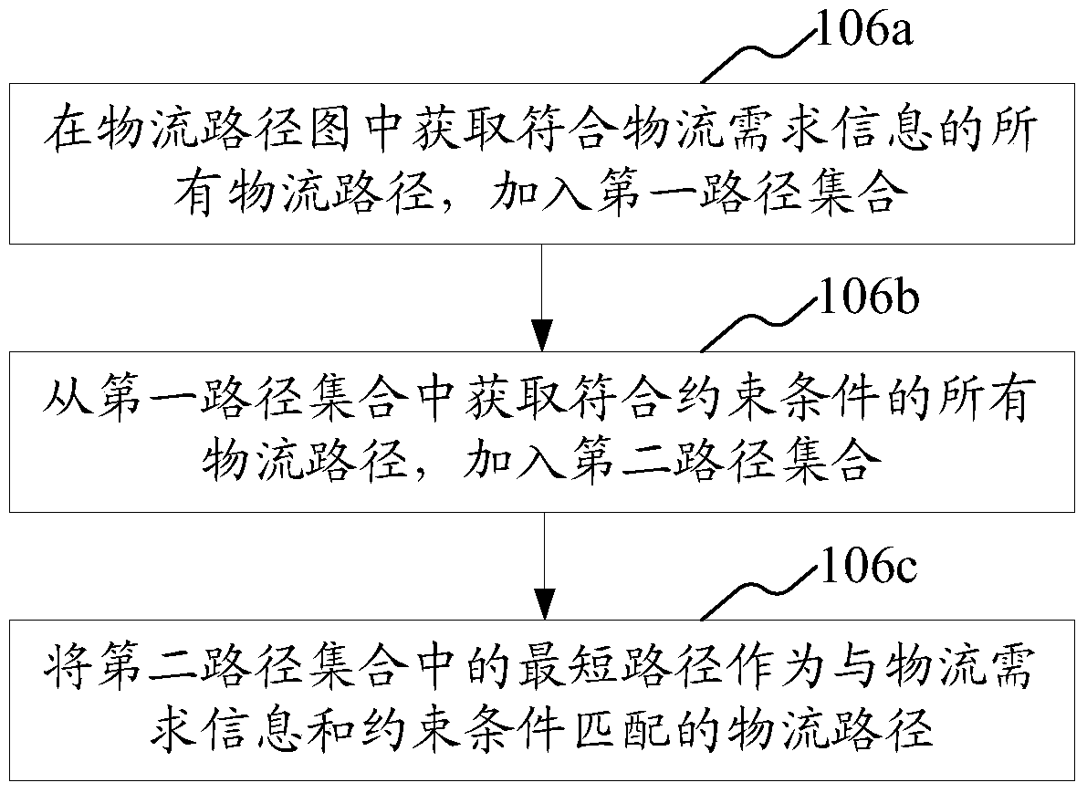 Multi-objective logistics scheduling method and system based on graph theory