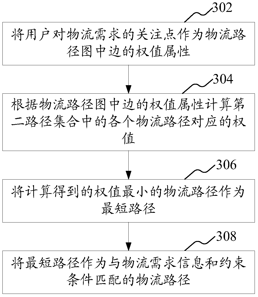 Multi-objective logistics scheduling method and system based on graph theory