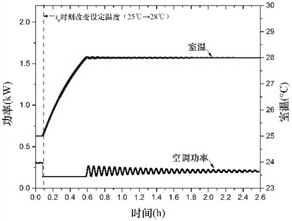 Inverter air conditioner load modeling and operation control method based on demand response