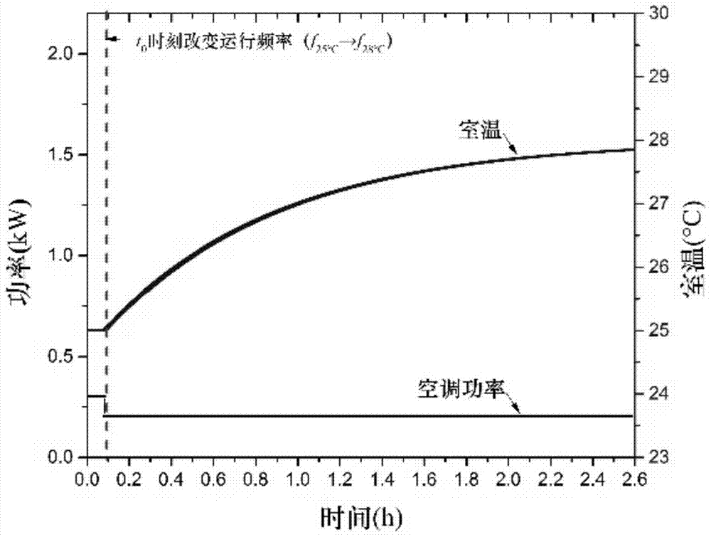 Inverter air conditioner load modeling and operation control method based on demand response