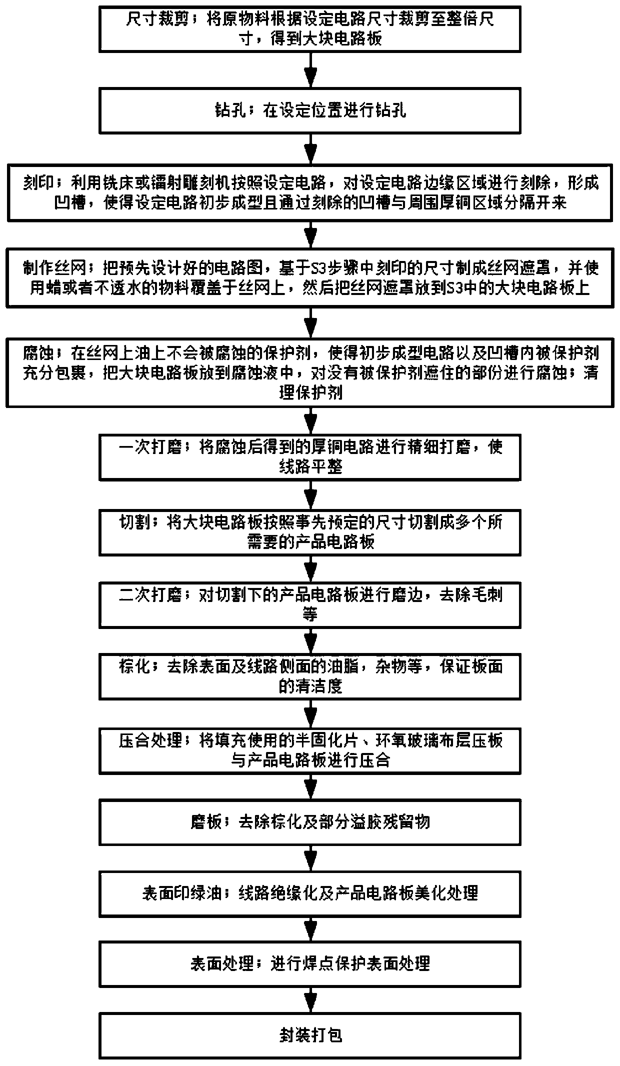 Manufacturing method of thick copper printed circuit board