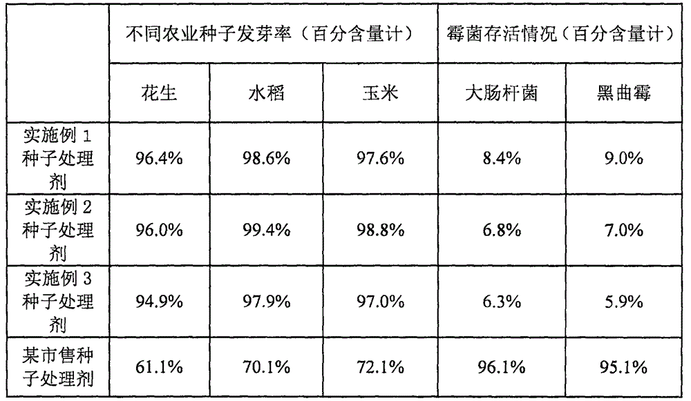 Agricultural seed treatment agent and preparation method thereof