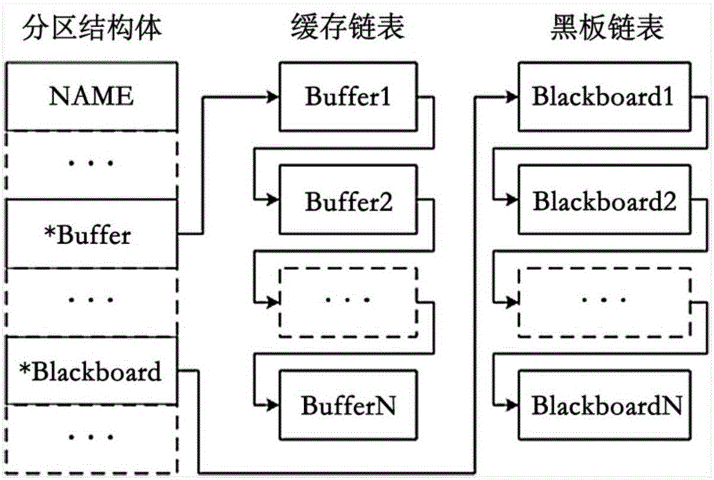 Partition communication method of onboard operating system under Windows