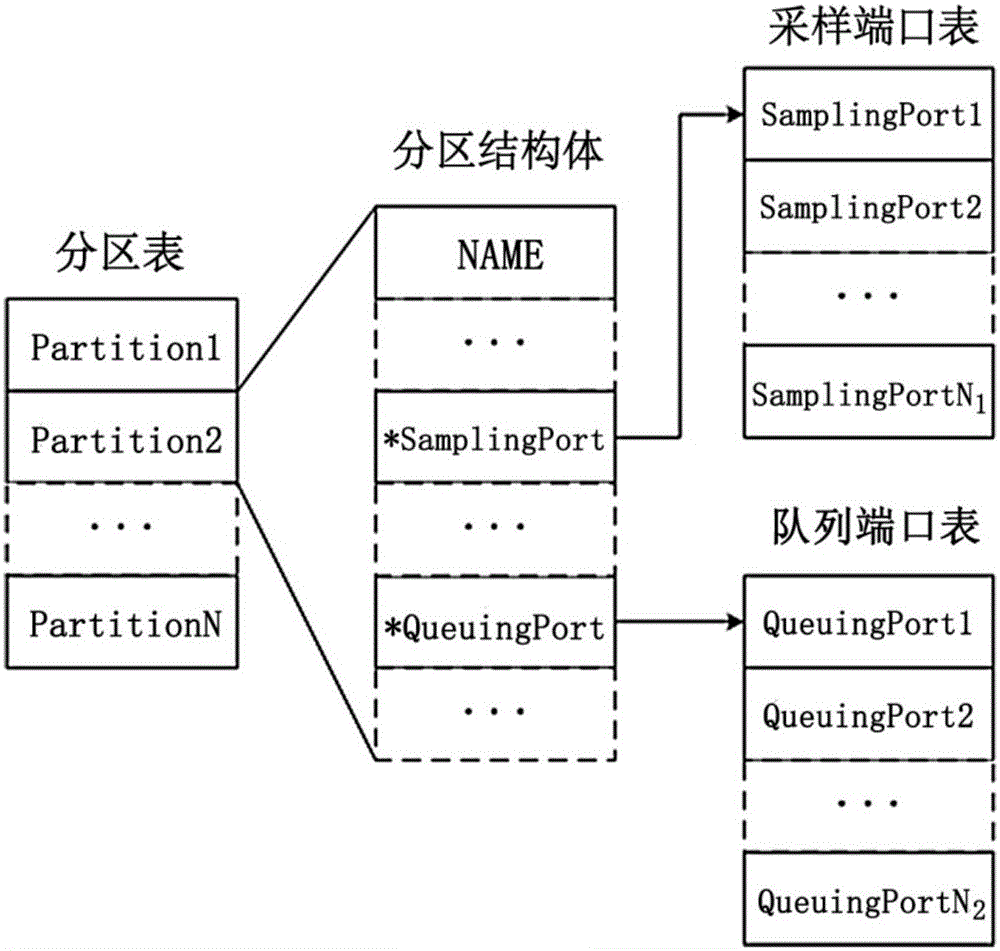 Partition communication method of onboard operating system under Windows