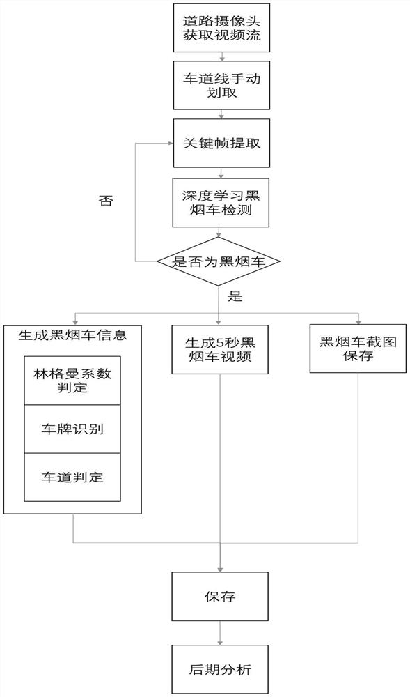 Method and system for detecting and judging smoky vehicles based on spatio-temporal background comparison