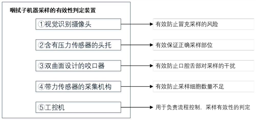 Effectiveness judgment device for throat swab machine sampling