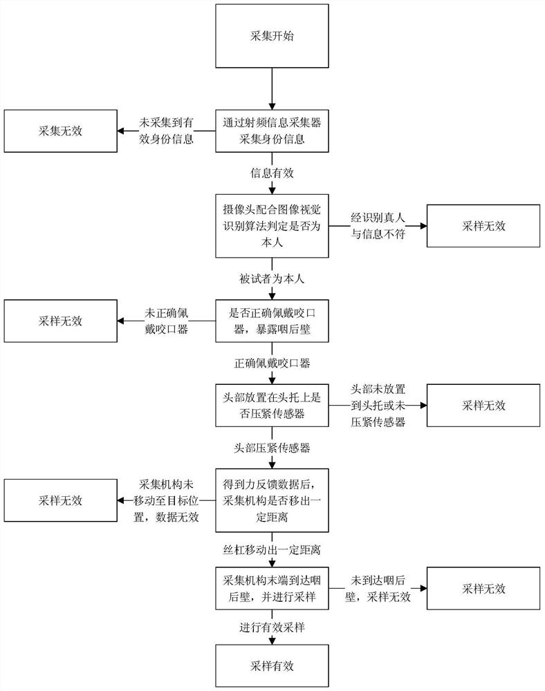 Effectiveness judgment device for throat swab machine sampling