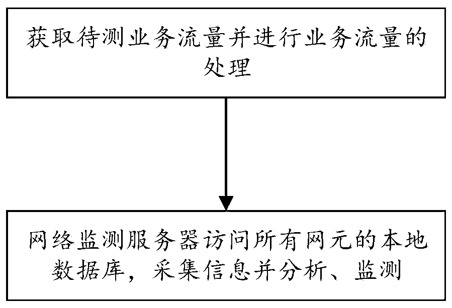 Network element-based network flow monitoring system and method