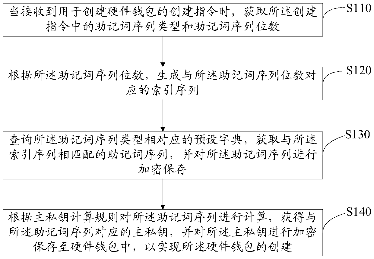 Hardware wallet creation method and device and hardware wallet