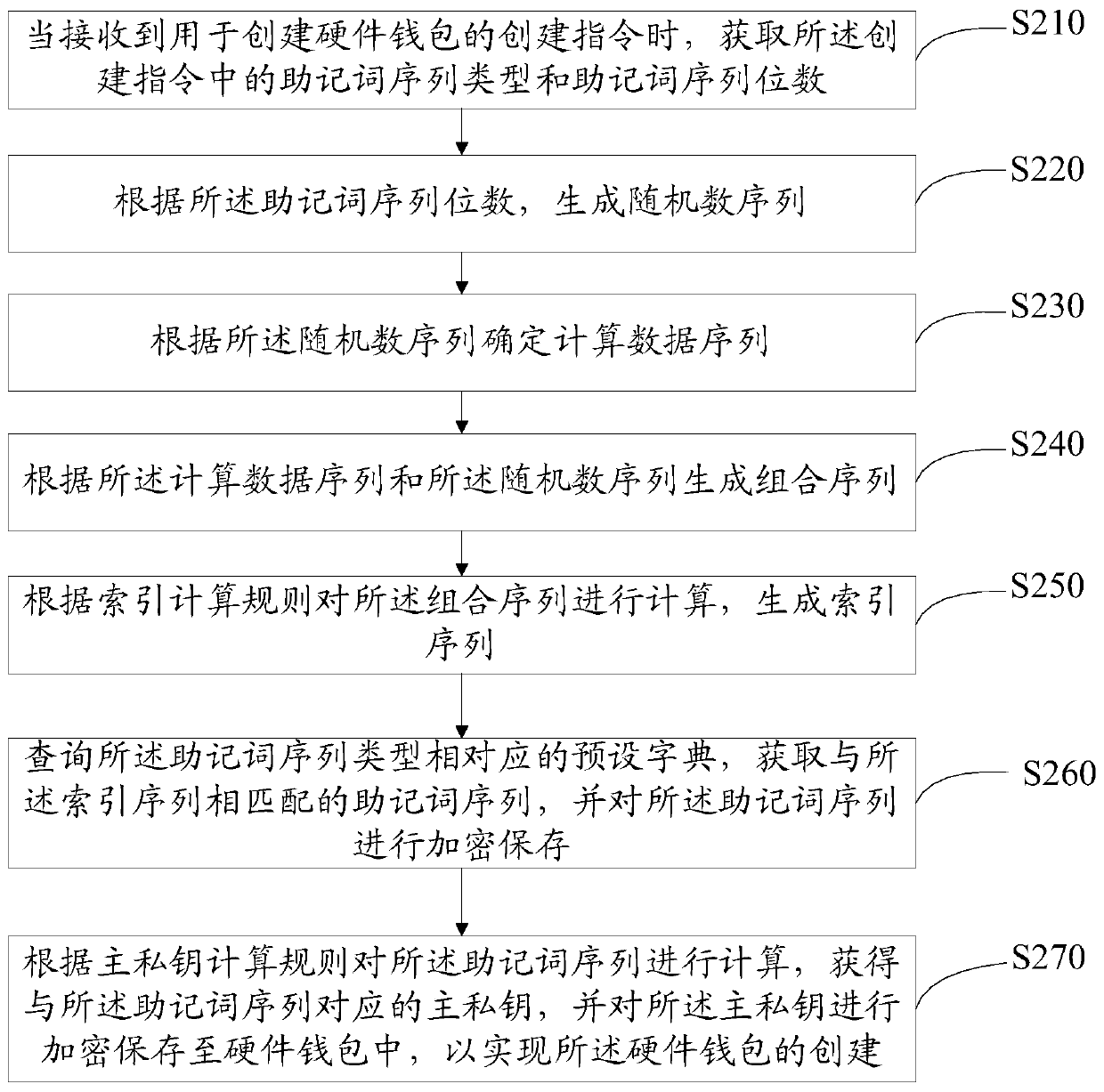 Hardware wallet creation method and device and hardware wallet