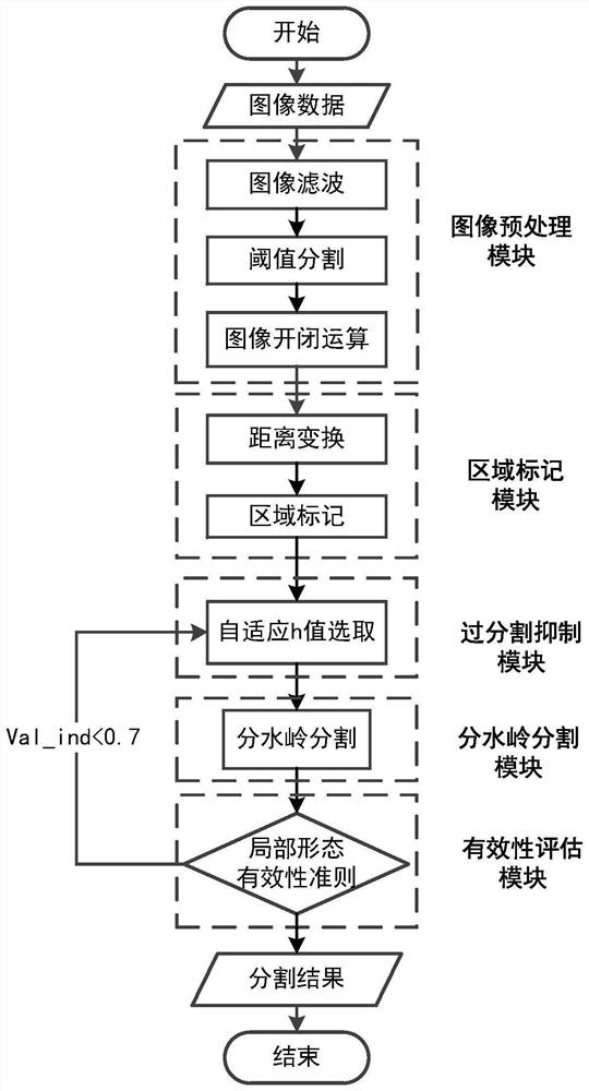 Composite material CT image segmentation method based on improved watershed algorithm