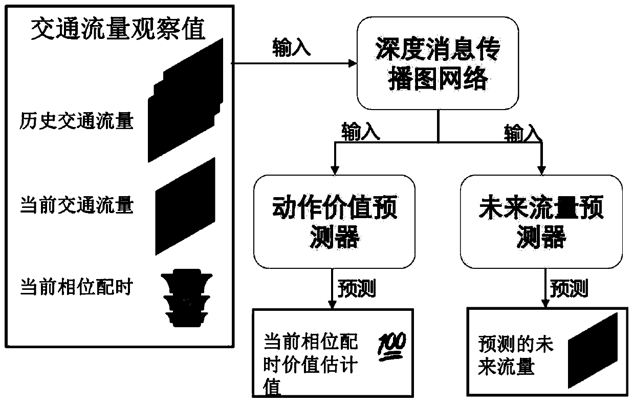 Regional traffic signal lamp control method based on graph neural network