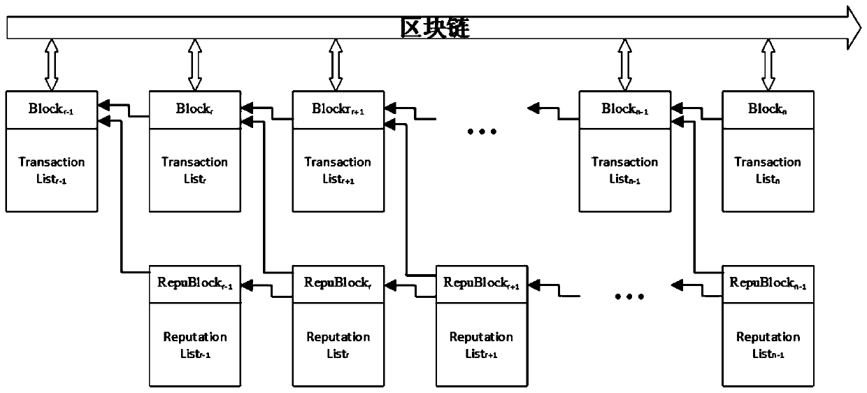 Transaction and consensus combined intelligent service transaction blockchain reputation management method and system