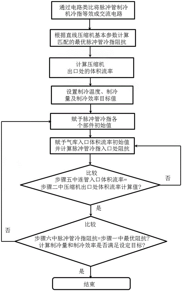 Design method for inertia pipe type pulse pipe cold finger optimally matched with linear compressor