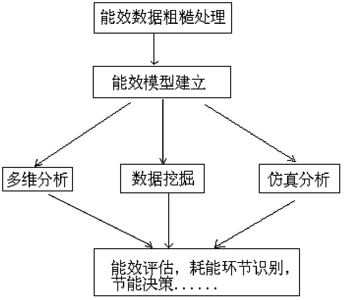 Multi-dimensional simulation analysis system and method thereof for user energy efficiency evaluation