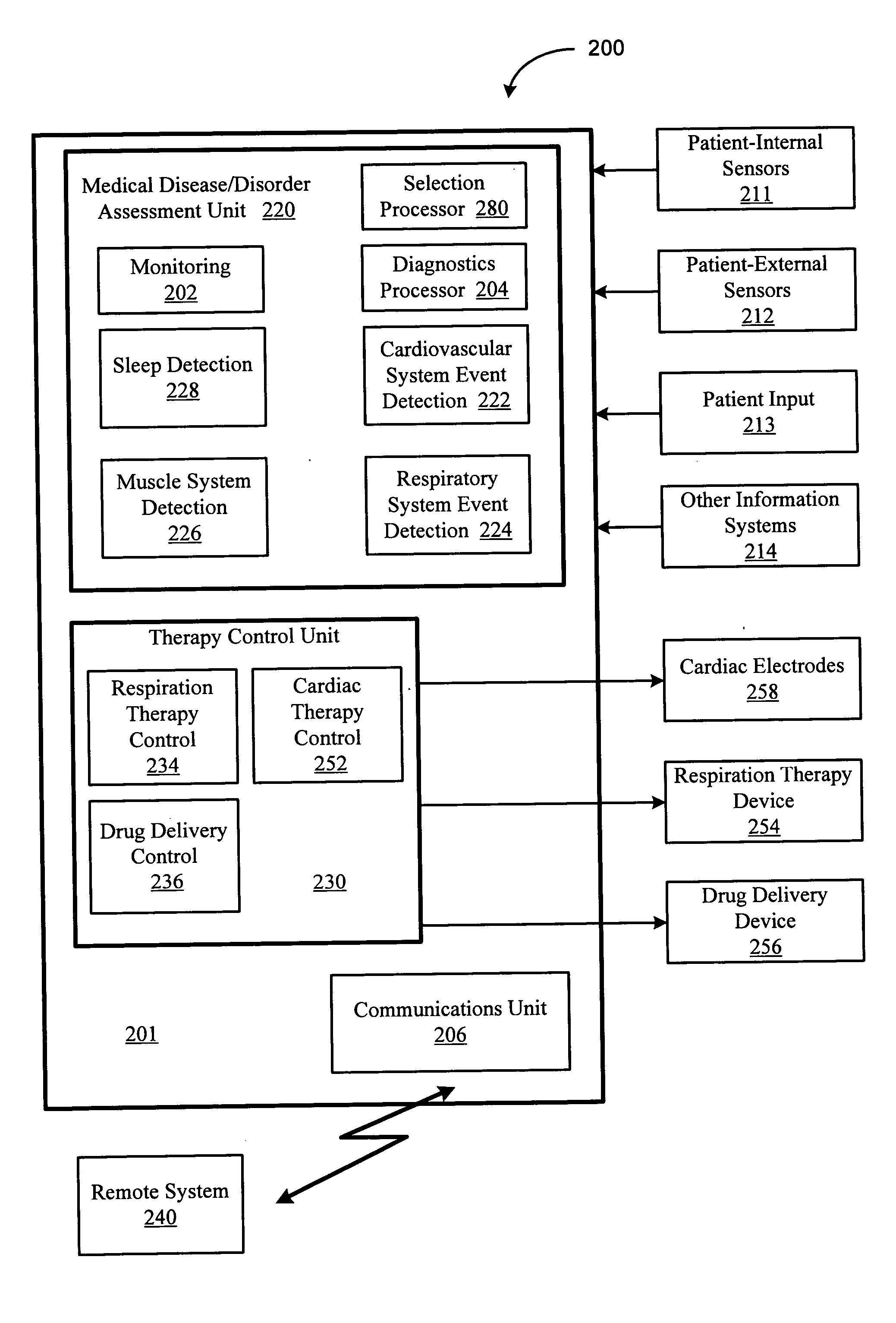 Synergistic use of medical devices for detecting medical disorders