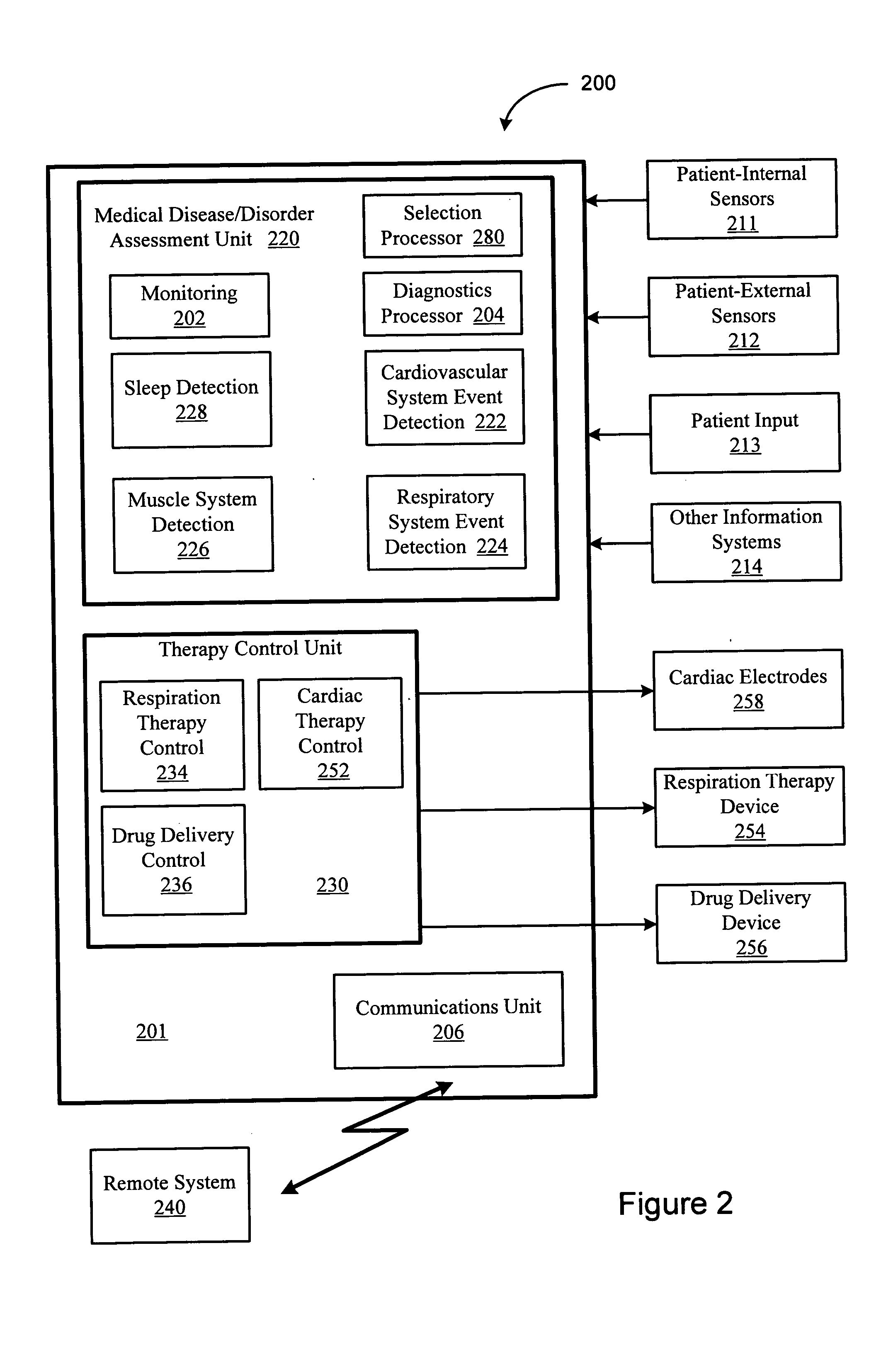 Synergistic use of medical devices for detecting medical disorders