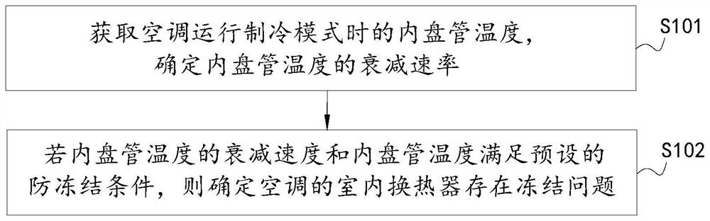 An air conditioner and its anti-freezing control method