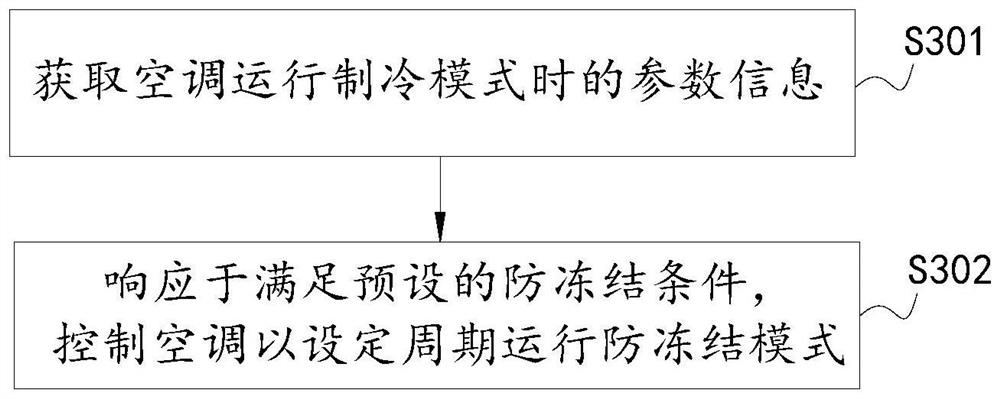 An air conditioner and its anti-freezing control method