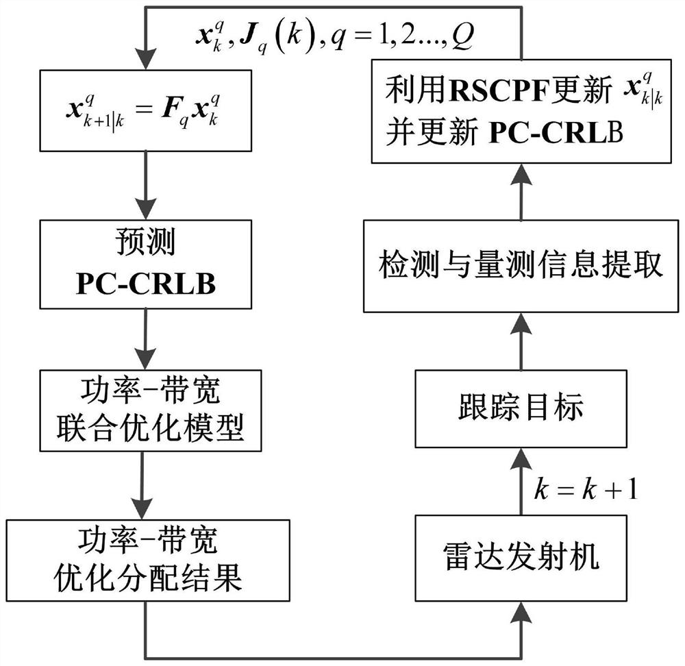 Co-location MIMO radar multi-target tracking resource optimal allocation method for angular glint noise scene