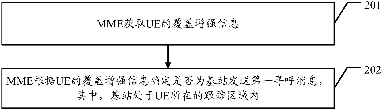 Transmission method of paging message and base station, mobility management entity and user equipment