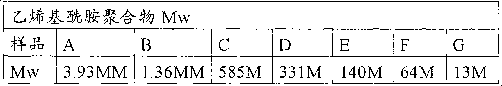 Glyoxalation of vinylamide polymer