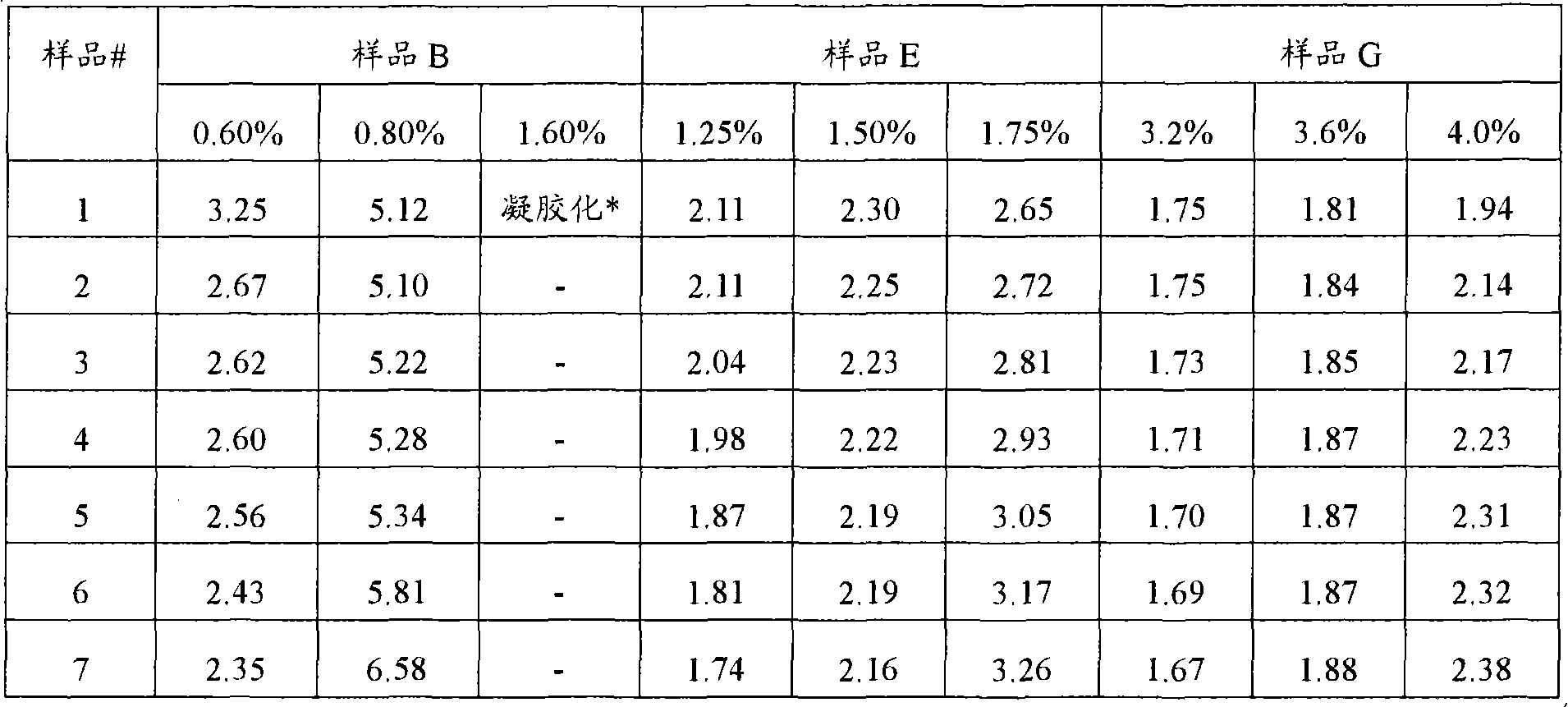 Glyoxalation of vinylamide polymer