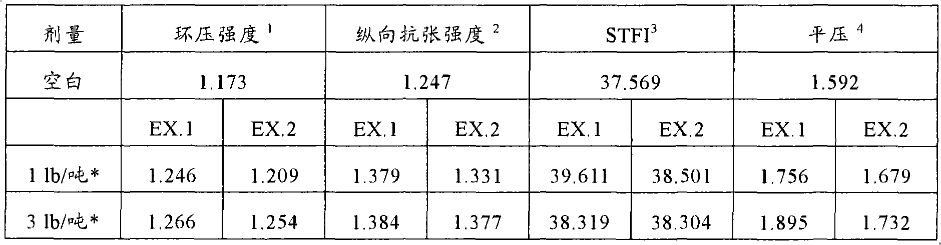 Glyoxalation of vinylamide polymer