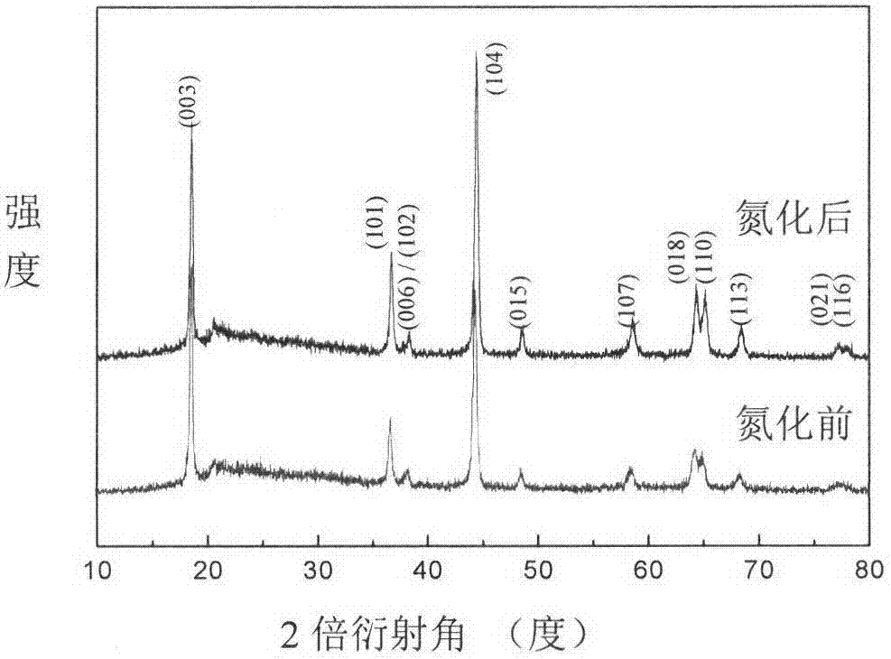 Lithium oxide-rich cathode material with nitrogen or carbon-doped surface and preparation method for cathode material