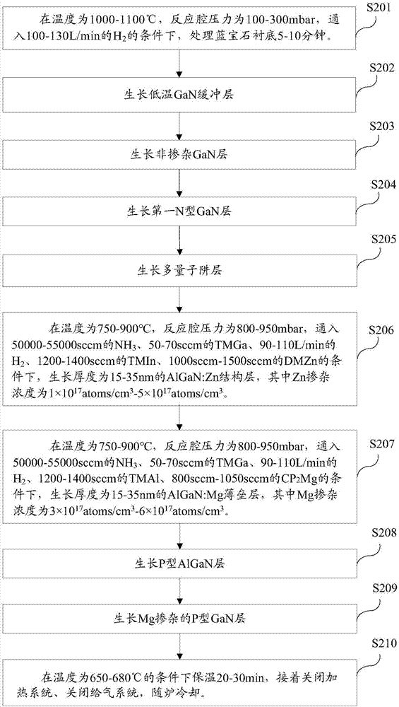 LED epitaxial growth method