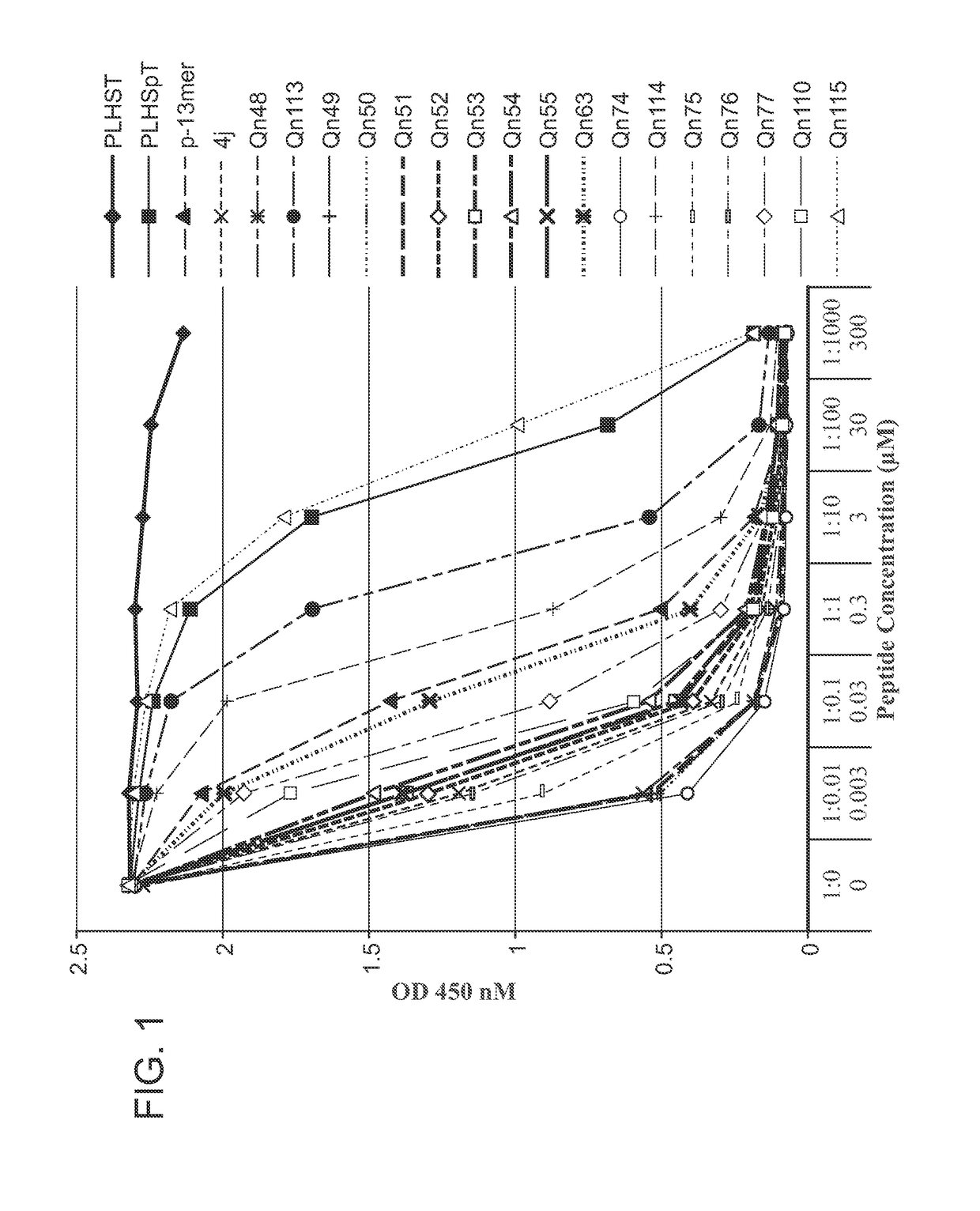 Peptide and peptide mimetic binding antagonists of polo-like kinase 1 polo box domain and methods of use