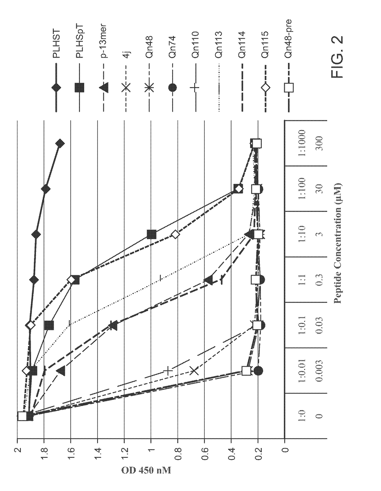 Peptide and peptide mimetic binding antagonists of polo-like kinase 1 polo box domain and methods of use