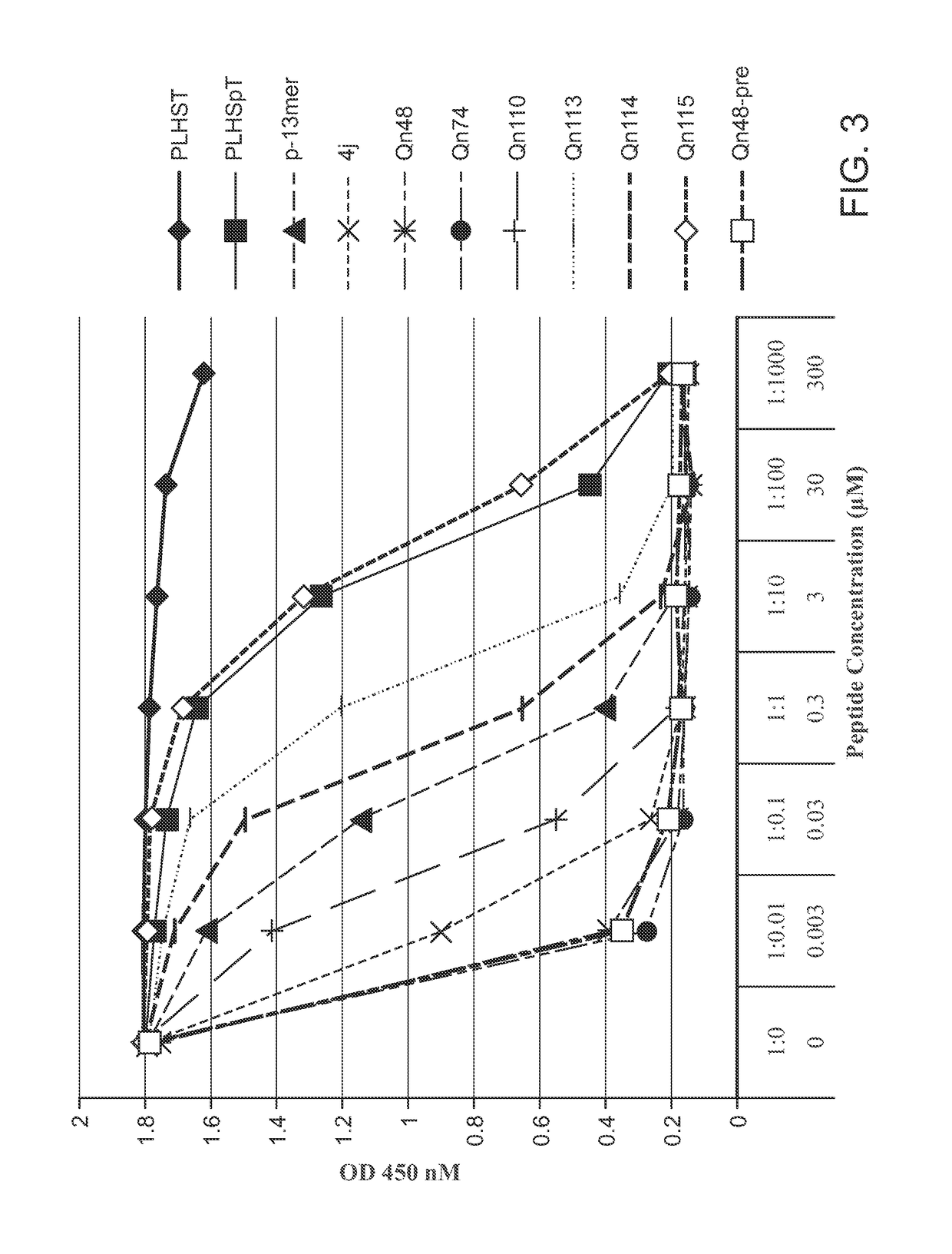 Peptide and peptide mimetic binding antagonists of polo-like kinase 1 polo box domain and methods of use