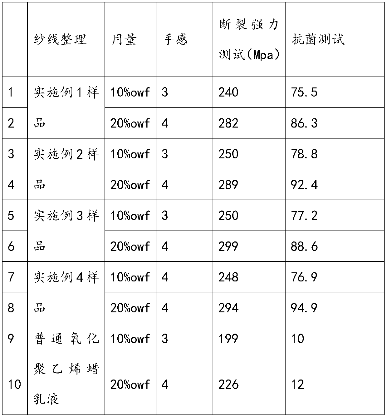 Graphene modified oxidized polyethlene wax emulsion and preparing method thereof