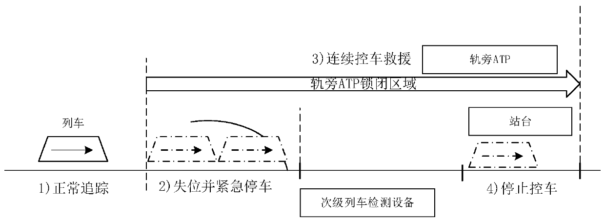 A rescue method for unmanned train out of position