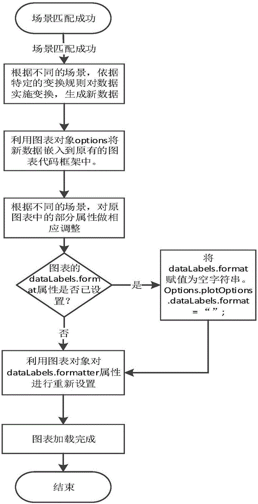 Chart display defect optimization method based on chart types and data feature scenes